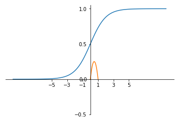 sigmoid